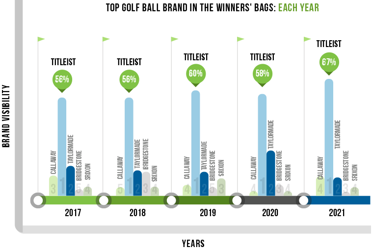 Top Balls Brand in the PGA winners' bags by year