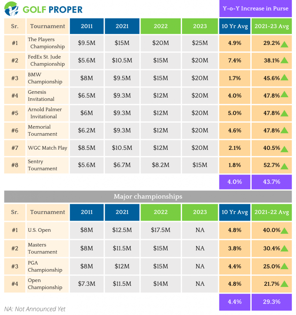 Biggest Golf Tournaments By Purse Size [Infographic]